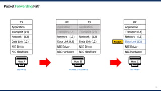 54
🖥️
Host A
192.168.0.1
🖥️
Host B
192.168.0.2/192.168.0.3
🖥️
Host C
192.168.0.4
Packet
TX
Application
Transport (L4)
Network (L3)
Data Link (L2)
NIC Driver
NIC Hardware
RX
Application
Transport (L4)
Network (L3)
Data Link (L2)
NIC Driver
NIC Hardware
RX
Application
Transport (L4)
Network (L3)
Data Link (L2)
NIC Driver
NIC Hardware
TX
Application
Transport (L4)
Network (L3)
Data Link (L2)
NIC Driver
NIC Hardware
Data Link (L2)
Packet Forwarding Path
 
