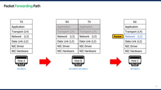 55
🖥️
Host A
192.168.0.1
🖥️
Host B
192.168.0.2/192.168.0.3
🖥️
Host C
192.168.0.4
Packet
TX
Application
Transport (L4)
Network (L3)
Data Link (L2)
NIC Driver
NIC Hardware
RX
Application
Transport (L4)
Network (L3)
Data Link (L2)
NIC Driver
NIC Hardware
RX
Application
Transport (L4)
Network (L3)
Data Link (L2)
NIC Driver
NIC Hardware
TX
Application
Transport (L4)
Network (L3)
Data Link (L2)
NIC Driver
NIC Hardware
Network (L3)
Packet Forwarding Path
 