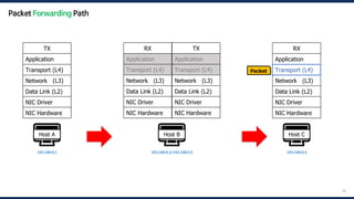 56
🖥️
Host A
192.168.0.1
🖥️
Host B
192.168.0.2/192.168.0.3
🖥️
Host C
192.168.0.4
Packet
TX
Application
Transport (L4)
Network (L3)
Data Link (L2)
NIC Driver
NIC Hardware
RX
Application
Transport (L4)
Network (L3)
Data Link (L2)
NIC Driver
NIC Hardware
RX
Application
Transport (L4)
Network (L3)
Data Link (L2)
NIC Driver
NIC Hardware
TX
Application
Transport (L4)
Network (L3)
Data Link (L2)
NIC Driver
NIC Hardware
Transport (L4)
Packet Forwarding Path
 