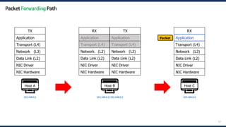 57
🖥️
Host A
192.168.0.1
🖥️
Host B
192.168.0.2/192.168.0.3
🖥️
Host C
192.168.0.4
Packet
TX
Application
Transport (L4)
Network (L3)
Data Link (L2)
NIC Driver
NIC Hardware
RX
Application
Transport (L4)
Network (L3)
Data Link (L2)
NIC Driver
NIC Hardware
RX
Application
Transport (L4)
Network (L3)
Data Link (L2)
NIC Driver
NIC Hardware
TX
Application
Transport (L4)
Network (L3)
Data Link (L2)
NIC Driver
NIC Hardware
Application
Packet Forwarding Path
 
