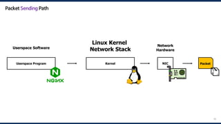 58
Userspace Program
Userspace Software
Kernel
Linux Kernel
Network Stack
Packet
📦
NIC
Network
Hardware
Packet Sending Path
 