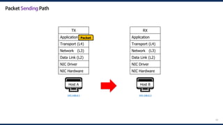 59
🖥️
Host A
192.168.0.1
🖥️
Host B
192.168.0.2
RX
Application
Transport (L4)
Network (L3)
Data Link (L2)
NIC Driver
NIC Hardware
TX
Application
Transport (L4)
Network (L3)
Data Link (L2)
NIC Driver
NIC Hardware
Packet
Packet Sending Path
 