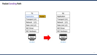 61
🖥️
Host A
192.168.0.1
Packet
🖥️
Host B
192.168.0.2
RX
Application
Transport (L4)
Network (L3)
Data Link (L2)
NIC Driver
NIC Hardware
TX
Application
Transport (L4)
Network (L3)
Data Link (L2)
NIC Driver
NIC Hardware
Application
Packet Sending Path
 