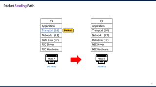 62
🖥️
Host A
192.168.0.1
Packet
🖥️
Host B
192.168.0.2
RX
Application
Transport (L4)
Network (L3)
Data Link (L2)
NIC Driver
NIC Hardware
TX
Application
Transport (L4)
Network (L3)
Data Link (L2)
NIC Driver
NIC Hardware
Transport (L4)
Packet Sending Path
 