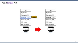 63
🖥️
Host A
192.168.0.1
Packet
🖥️
Host B
192.168.0.2
RX
Application
Transport (L4)
Network (L3)
Data Link (L2)
NIC Driver
NIC Hardware
TX
Application
Transport (L4)
Network (L3)
Data Link (L2)
NIC Driver
NIC Hardware
Network (L3)
Packet Sending Path
 