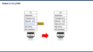 64
🖥️
Host A
192.168.0.1
Packet
🖥️
Host B
192.168.0.2
RX
Application
Transport (L4)
Network (L3)
Data Link (L2)
NIC Driver
NIC Hardware
TX
Application
Transport (L4)
Network (L3)
Data Link (L2)
NIC Driver
NIC Hardware
Data Link (L2)
Packet Sending Path
 