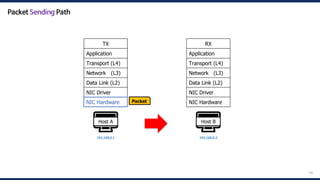 66
🖥️
Host A
192.168.0.1
Packet
🖥️
Host B
192.168.0.2
RX
Application
Transport (L4)
Network (L3)
Data Link (L2)
NIC Driver
NIC Hardware
TX
Application
Transport (L4)
Network (L3)
Data Link (L2)
NIC Driver
NIC Hardware
NIC Hardware
Packet Sending Path
 