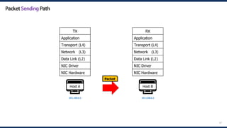 67
🖥️
Host A
192.168.0.1
Packet
🖥️
Host B
192.168.0.2
RX
Application
Transport (L4)
Network (L3)
Data Link (L2)
NIC Driver
NIC Hardware
TX
Application
Transport (L4)
Network (L3)
Data Link (L2)
NIC Driver
NIC Hardware
Packet Sending Path
 