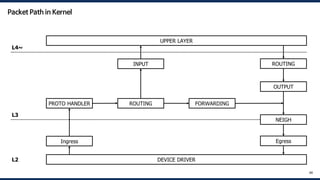 DEVICE DRIVER
UPPER LAYER
Ingress
PROTO HANDLER ROUTING FORWARDING
OUTPUT
INPUT
NEIGH
ROUTING
Egress
L4~
L3
L2
68
Packet Path in Kernel
 