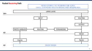 DEVICE DRIVER
UPPER LAYER
Ingress
PROTO HANDLER ROUTING FORWARDING
OUTPUT
INPUT
NEIGH
ROUTING
Egress
L4~
L3
L2
70
Packet Receiving Path
네트워크 인터페이스 카드 하드웨어에서 이를 수신하고
디바이스 드라이버단에서 NIC의 하드웨어(RX) 큐에서 패킷을 빼 내와서
 