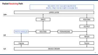 DEVICE DRIVER
UPPER LAYER
Ingress
PROTO HANDLER ROUTING FORWARDING
OUTPUT
INPUT
NEIGH
ROUTING
Egress
L4~
L3
L2
72
Packet Receiving Path
해당 패킷이 어떤 프로토콜인지를 확인하여
해당하는 핸들러 함수를 호출해 프로토콜을 확인
 