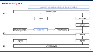 DEVICE DRIVER
UPPER LAYER
Ingress
PROTO HANDLER ROUTING FORWARDING
OUTPUT
INPUT
NEIGH
ROUTING
Egress
L4~
L3
L2
73
Packet Receiving Path
ROUTING 테이블에서 나의 IP 주소로 오는 패킷인지 확인
 