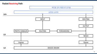 DEVICE DRIVER
UPPER LAYER
Ingress
PROTO HANDLER ROUTING FORWARDING
OUTPUT
INPUT
NEIGH
ROUTING
Egress
L4~
L3
L2
76
Packet Receiving Path
패킷을 상위 계층으로 넘겨줌
 