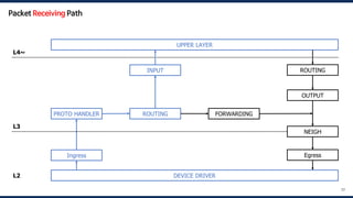 DEVICE DRIVER
UPPER LAYER
Ingress
PROTO HANDLER ROUTING FORWARDING
OUTPUT
INPUT
NEIGH
ROUTING
Egress
L4~
L3
L2
77
Packet Receiving Path
 