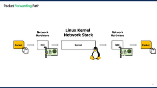 78
Packet Kernel
Linux Kernel
Network Stack
Packet
📦 📦
NIC
Network
Hardware
NIC
Network
Hardware
Packet Forwarding Path
 
