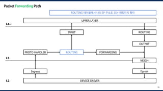 DEVICE DRIVER
UPPER LAYER
Ingress
PROTO HANDLER ROUTING FORWARDING
OUTPUT
INPUT
NEIGH
ROUTING
Egress
L4~
L3
L2
79
Packet Forwarding Path
ROUTING 테이블에서 나의 IP 주소로 오는 패킷인지 확인
 