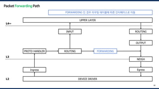 DEVICE DRIVER
UPPER LAYER
Ingress
PROTO HANDLER ROUTING FORWARDING
OUTPUT
INPUT
NEIGH
ROUTING
Egress
L4~
L3
L2
80
Packet Forwarding Path
FORWARDING 인 경우 라우팅 테이블에 따른 인터페이스로 이동
 
