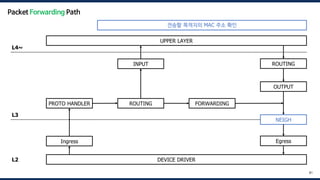 DEVICE DRIVER
UPPER LAYER
Ingress
PROTO HANDLER ROUTING FORWARDING
OUTPUT
INPUT
NEIGH
ROUTING
Egress
L4~
L3
L2
81
Packet Forwarding Path
전송할 목적지의 MAC 주소 확인
 