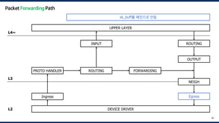 DEVICE DRIVER
UPPER LAYER
Ingress
PROTO HANDLER ROUTING FORWARDING
OUTPUT
INPUT
NEIGH
ROUTING
Egress
L4~
L3
L2
82
Packet Forwarding Path
sk_buff를 패킷으로 만듬
 