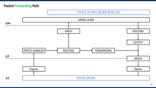 DEVICE DRIVER
UPPER LAYER
Ingress
PROTO HANDLER ROUTING FORWARDING
OUTPUT
INPUT
NEIGH
ROUTING
Egress
L4~
L3
L2
83
Packet Forwarding Path
네트워크 인터페이스를 통해 패킷을 전송
 