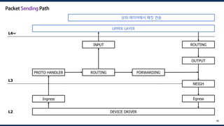 DEVICE DRIVER
UPPER LAYER
Ingress
PROTO HANDLER ROUTING FORWARDING
OUTPUT
INPUT
NEIGH
ROUTING
Egress
L4~
L3
L2
86
Packet Sending Path
상위 레이어에서 패킷 전송
 