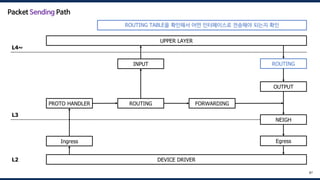 DEVICE DRIVER
UPPER LAYER
Ingress
PROTO HANDLER ROUTING FORWARDING
OUTPUT
INPUT
NEIGH
ROUTING
Egress
L4~
L3
L2
87
Packet Sending Path
ROUTING TABLE을 확인해서 어떤 인터페이스로 전송해야 되는지 확인
 
