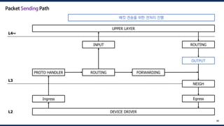 DEVICE DRIVER
UPPER LAYER
Ingress
PROTO HANDLER ROUTING FORWARDING
OUTPUT
INPUT
NEIGH
ROUTING
Egress
L4~
L3
L2
88
Packet Sending Path
패킷 전송을 위한 전처리 진행
 