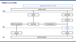 DEVICE DRIVER
UPPER LAYER
Ingress
PROTO HANDLER ROUTING FORWARDING
OUTPUT
INPUT
NEIGH
ROUTING
Egress
L4~
L3
L2
89
Packet Sending Path
전송할 목적지의 MAC 주소 확인
 