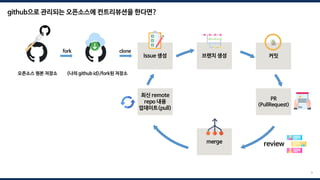 Issue 생성 브랜치 생성 커밋
PR
(PullRequest)
최신 remote
repo 내용
업데이트(pull)
merge
오픈소스 원본 저장소 <나의 github id>/fork된 저장소
review
9
github으로 관리되는 오픈소스에 컨트리뷰션을 한다면?
fork clone
 