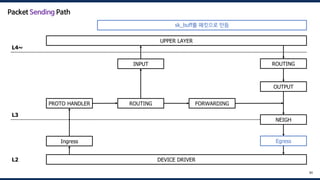 DEVICE DRIVER
UPPER LAYER
Ingress
PROTO HANDLER ROUTING FORWARDING
OUTPUT
INPUT
NEIGH
ROUTING
Egress
L4~
L3
L2
90
Packet Sending Path
sk_buff를 패킷으로 만듬
 