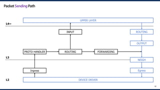 DEVICE DRIVER
UPPER LAYER
Ingress
PROTO HANDLER ROUTING FORWARDING
OUTPUT
INPUT
NEIGH
ROUTING
Egress
L4~
L3
L2
92
Packet Sending Path
 