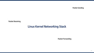 94
Linux Kernel Networking Stack
Packet Receiving
Packet Sending
Packet Forwarding
 