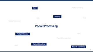 96
Packet Processing
Packet Receiving
Packet Forwarding
Packet Sending
Packet Filtering
Routing
NAT
Packet Mangling
TCP
HSR
UDP
AMT
Packet Tunneling
 