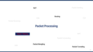 97
Packet Processing
Packet Filtering
Routing
NAT
Packet Mangling
Packet Receiving
Packet Forwarding
Packet Sending
TCP
HSR
UDP
AMT
Packet Tunneling
 