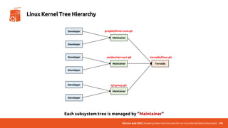 UbuCon Asia 2022 | Breaking Down the Entry Barriers on Linux Kernel Networking Stack 100
Linux Kernel Tree Hierarchy
Developer
Developer
Maintainer
Developer
Developer
Maintainer
Developer
Developer
Maintainer
Torvalds
Each subsystem tree is managed by "Maintainer"
netdev/net-next.git torvalds/linux.git
gregkh/driver-core.git
tj/cgroup.git
 