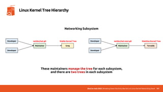 UbuCon Asia 2022 | Breaking Down the Entry Barriers on Linux Kernel Networking Stack 101
Linux Kernel Tree Hierarchy
These maintainers manage the tree for each subsystem,
and there are two trees in each subsystem
Developer
Developer
Maintainer Torvalds
netdev/net-next.git Mainline Kernel Tree
Developer
Developer
Maintainer Greg
netdev/net.git Stable Kernel Tree
Networking Subsystem
 