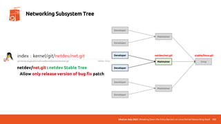 UbuCon Asia 2022 | Breaking Down the Entry Barriers on Linux Kernel Networking Stack 102
Networking Subsystem Tree
Developer
Developer
Maintainer
Developer
Developer
Maintainer
Developer
Developer
Maintainer
Greg
netdev/net.git
git.kernel.org/pub/scm/linux/kernel/git/netdev/net.git
stable/linux.git
netdev/net.git : netdev Stable Tree
Allow only release version of bug fix patch
 