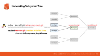 UbuCon Asia 2022 | Breaking Down the Entry Barriers on Linux Kernel Networking Stack 103
Networking Subsystem Tree
Developer
Developer
Maintainer
Developer
Developer
Maintainer
Developer
Developer
Maintainer
Torvalds
netdev/net-next.git torvalds/linux.git
git.kernel.org/pub/scm/linux/kernel/git/netdev/net-next.git
netdev/net-next.git : netdev Mainline Tree
Feature Enhancement, Bug-Fix tree
 