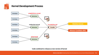 UbuCon Asia 2022 | Breaking Down the Entry Barriers on Linux Kernel Networking Stack 116
Kernel Development Process
Developer
Developer
Maintainer
Developer
Developer
Maintainer
Developer
Developer
Maintainer
Torvalds
netdev/net-next.git
Code combined to release as new version of kernel
📧
📜
📜
📜
📧
📜
📜
📜
gregkh/driver-core.git
tj/cgroup.git
torvalds/linux.git
Mainline Kernel
Release Candidate (RC)
 