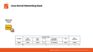 UbuCon Asia 2022 | Breaking Down the Entry Barriers on Linux Kernel Networking Stack 21
Linux Kernel Networking Stack
Packet
Ethernet
Frame
Preamble
Ethernet Frame
Inter
Frame Gap
MAC.
Destination
MAC.
Source
Type PAYLOAD
(IP/IPv6/ARP…)
CRC
8 Bytes 6 Bytes 6 Bytes
2
Bytes 46-1500 Bytes 4 Bytes 12 Bytes
8 64 12
 