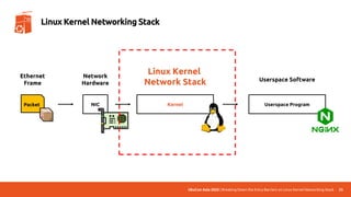 UbuCon Asia 2022 | Breaking Down the Entry Barriers on Linux Kernel Networking Stack 25
Linux Kernel Networking Stack
Packet
Ethernet
Frame
NIC
Network
Hardware
Kernel
Linux Kernel
Network Stack
Userspace Program
Userspace Software
 