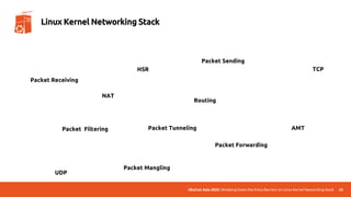 UbuCon Asia 2022 | Breaking Down the Entry Barriers on Linux Kernel Networking Stack 26
Linux Kernel Networking Stack
Packet Receiving
Packet Sending
Packet Forwarding
Packet Filtering
Packet Mangling
Packet Tunneling
Routing
NAT
TCP
HSR
UDP
AMT
 