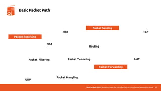 UbuCon Asia 2022 | Breaking Down the Entry Barriers on Linux Kernel Networking Stack 27
Basic Packet Path
Packet Receiving
Packet Sending
Packet Forwarding
Packet Filtering
Packet Mangling
Packet Tunneling
Routing
NAT
TCP
HSR
UDP
AMT
 