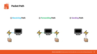 UbuCon Asia 2022 | Breaking Down the Entry Barriers on Linux Kernel Networking Stack
① Receiving Path ② Forwarding Path ③ Sending Path
🖥️ 🖥️ 🖥️
29
Packet Path
 