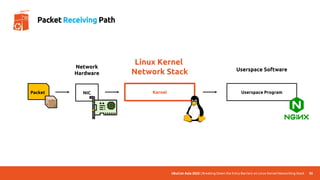 UbuCon Asia 2022 | Breaking Down the Entry Barriers on Linux Kernel Networking Stack 30
Packet Receiving Path
Packet Kernel
Linux Kernel
Network Stack
Userspace Program
Userspace Software
NIC
Network
Hardware
 