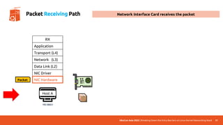 UbuCon Asia 2022 | Breaking Down the Entry Barriers on Linux Kernel Networking Stack 31
Packet Receiving Path
🖥️
Host A
192.168.0.1
RX
Application
Transport (L4)
Network (L3)
Data Link (L2)
NIC Driver
Packet NIC Hardware
Network Interface Card receives the packet
 