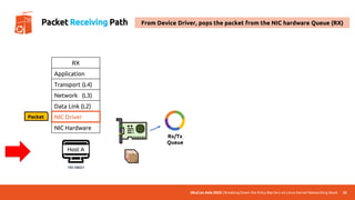 UbuCon Asia 2022 | Breaking Down the Entry Barriers on Linux Kernel Networking Stack 32
Packet Receiving Path
🖥️
Host A
192.168.0.1
RX
Application
Transport (L4)
Network (L3)
Data Link (L2)
NIC Hardware
Packet NIC Driver
Rx/Tx
Queue
From Device Driver, pops the packet from the NIC hardware Queue (RX)
 