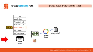 UbuCon Asia 2022 | Breaking Down the Entry Barriers on Linux Kernel Networking Stack 33
Packet Receiving Path
🖥️
Host A
192.168.0.1
RX
Application
Transport (L4)
Network (L3)
NIC Driver
NIC Hardware
Packet Data Link (L2)
Rx/Tx
Queue
📄
struct sk_buff
Create a sk_buff structure with this packet.
 