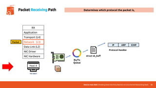 UbuCon Asia 2022 | Breaking Down the Entry Barriers on Linux Kernel Networking Stack 34
Packet Receiving Path
🖥️
Host A
192.168.0.1
RX
Application
Transport (L4)
Data Link (L2)
NIC Driver
NIC Hardware
Packet Network (L3)
Rx/Tx
Queue
📄
struct sk_buff
IP ARP
Protocol Handler
ICMP
Determines which protocol the packet is,
 