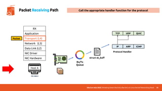 UbuCon Asia 2022 | Breaking Down the Entry Barriers on Linux Kernel Networking Stack 35
Packet Receiving Path
🖥️
Host A
192.168.0.1
RX
Application
Network (L3)
Data Link (L2)
NIC Driver
NIC Hardware
Packet Transport (L4)
Rx/Tx
Queue
📄
struct sk_buff
IP ARP
UDP
TCP
Protocol Handler
ICMP
QUIC
Call the appropriate handler function for the protocol
 